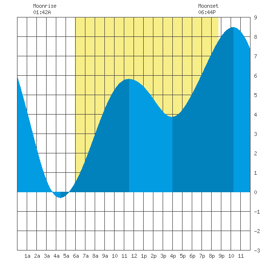 Garibaldi tide chart for Wednesday, July 31, 2024
