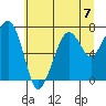 Garibaldi tide chart for Sunday, July 7, 2024