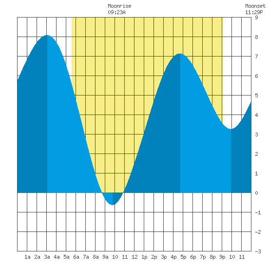 Garibaldi tide chart for Tuesday, July 9, 2024