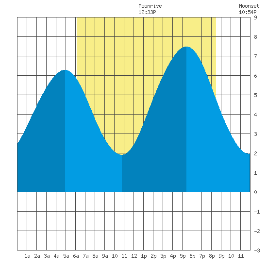 Garibaldi tide chart for Saturday, August 10, 2024