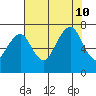Garibaldi tide chart for Saturday, August 10, 2024