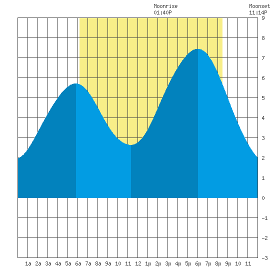 Garibaldi tide chart for Sunday, August 11, 2024