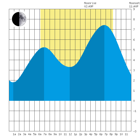 Garibaldi tide chart for Monday, August 12, 2024