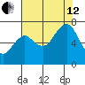 Garibaldi tide chart for Monday, August 12, 2024