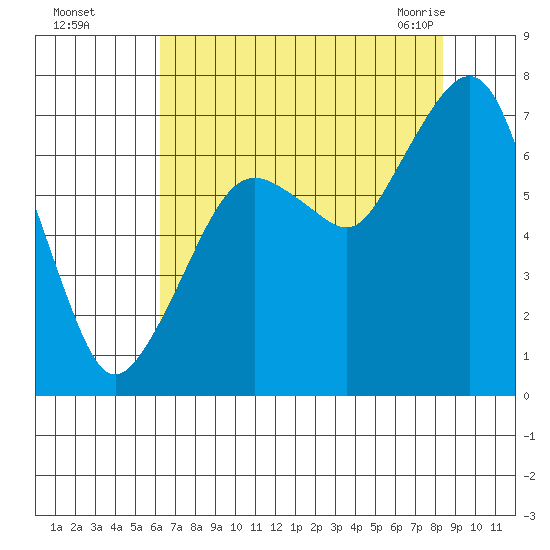 Garibaldi tide chart for Thursday, August 15, 2024