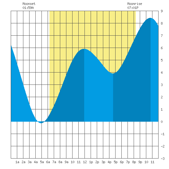 Garibaldi tide chart for Friday, August 16, 2024