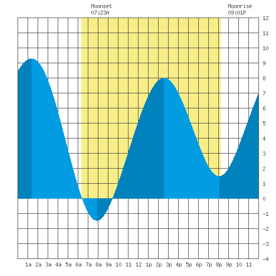 Garibaldi tide chart for Tuesday, August 20, 2024