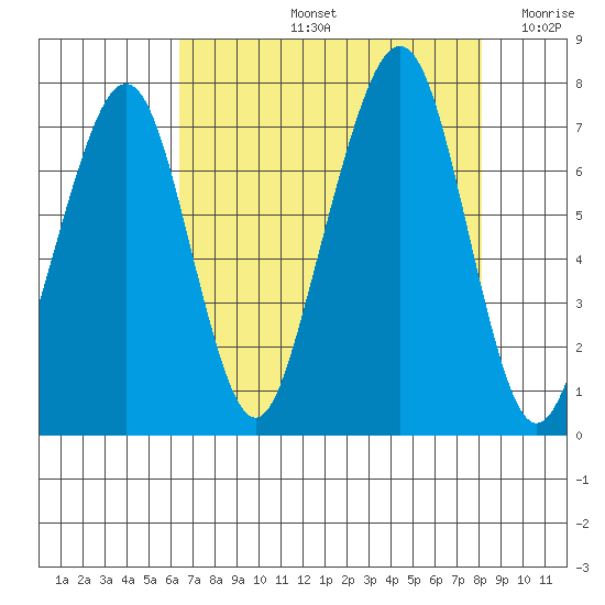 Garibaldi tide chart for Friday, August 23, 2024
