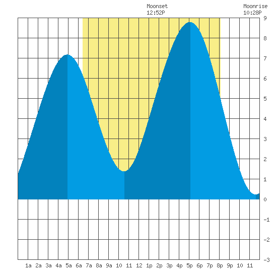 Garibaldi tide chart for Saturday, August 24, 2024
