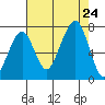 Garibaldi tide chart for Saturday, August 24, 2024