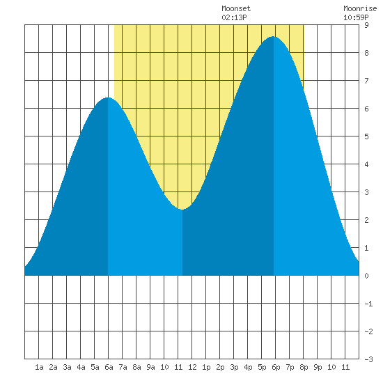 Garibaldi tide chart for Sunday, August 25, 2024