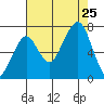 Garibaldi tide chart for Sunday, August 25, 2024