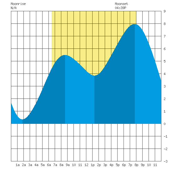 Garibaldi tide chart for Tuesday, August 27, 2024