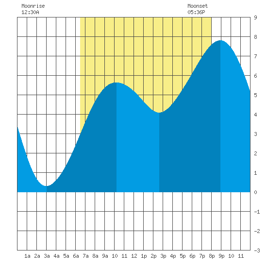Garibaldi tide chart for Wednesday, August 28, 2024