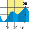 Garibaldi tide chart for Wednesday, August 28, 2024