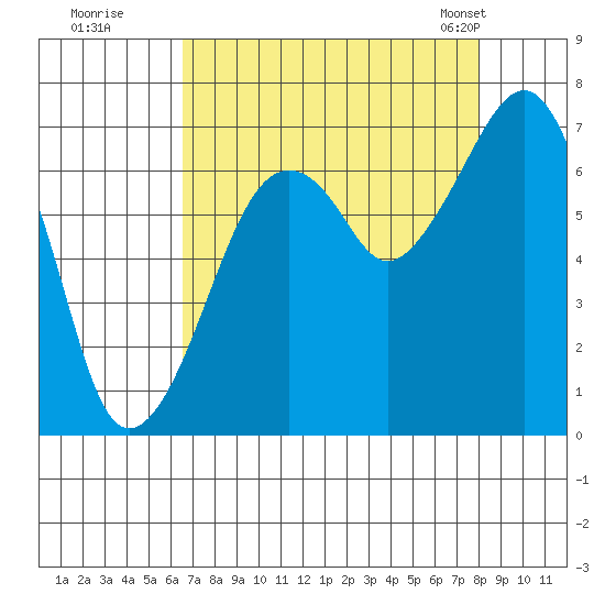Garibaldi tide chart for Thursday, August 29, 2024