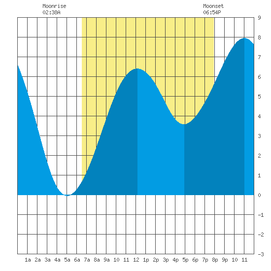 Garibaldi tide chart for Friday, August 30, 2024