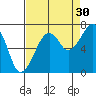 Garibaldi tide chart for Friday, August 30, 2024