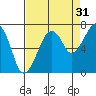 Garibaldi tide chart for Saturday, August 31, 2024
