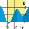 Garibaldi tide chart for Saturday, August 3, 2024