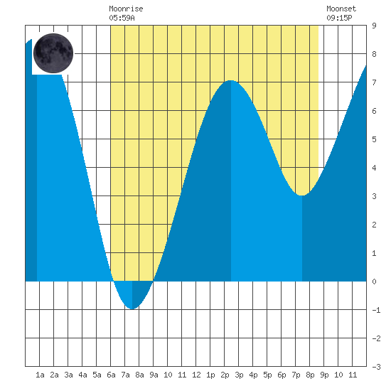 Garibaldi tide chart for Sunday, August 4, 2024