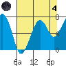 Garibaldi tide chart for Sunday, August 4, 2024