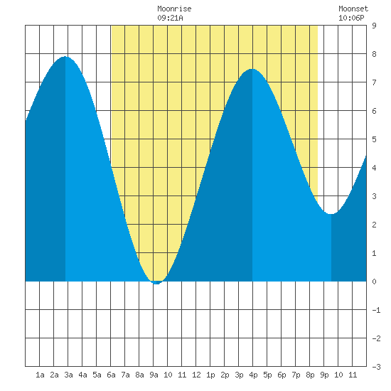 Garibaldi tide chart for Wednesday, August 7, 2024