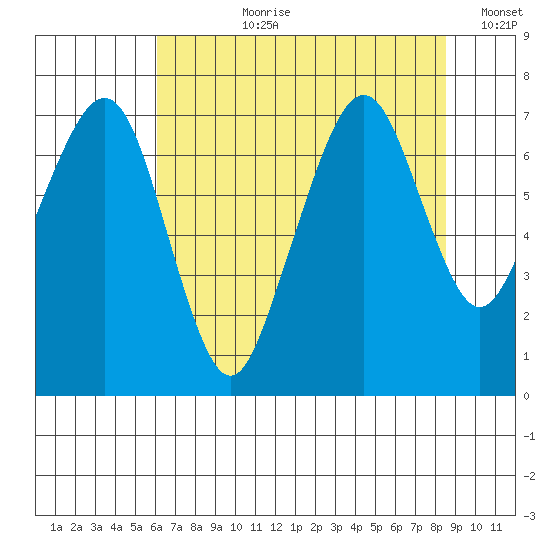 Garibaldi tide chart for Thursday, August 8, 2024