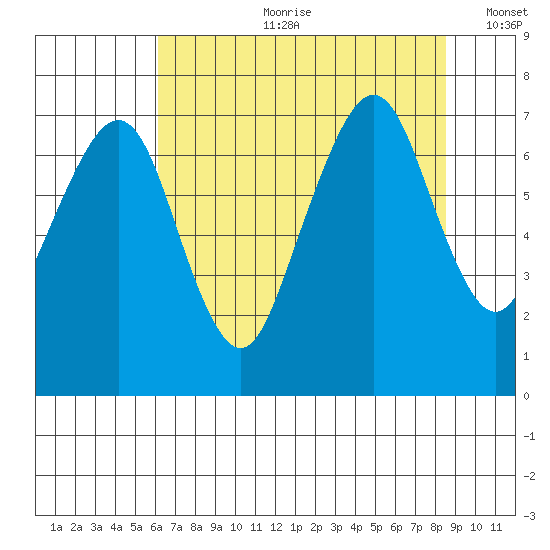 Garibaldi tide chart for Friday, August 9, 2024
