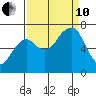 Garibaldi tide chart for Tuesday, September 10, 2024