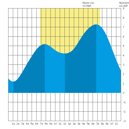 Garibaldi tide chart for Wednesday, September 11, 2024