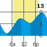 Garibaldi tide chart for Friday, September 13, 2024