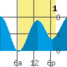 Garibaldi tide chart for Sunday, September 1, 2024