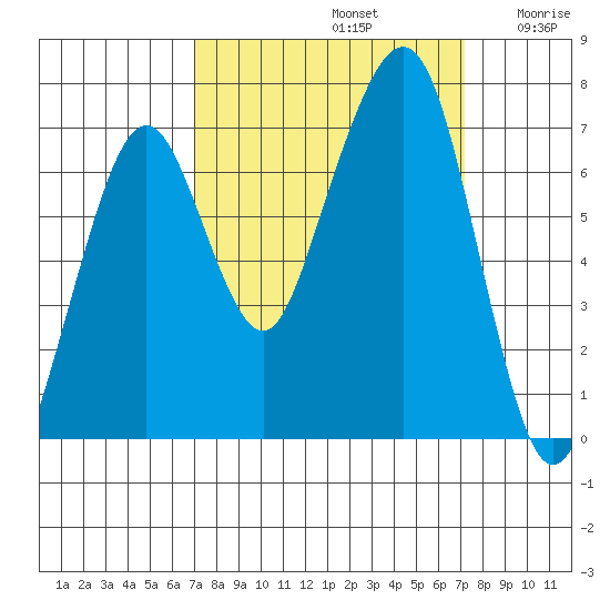 Garibaldi tide chart for Sunday, September 22, 2024