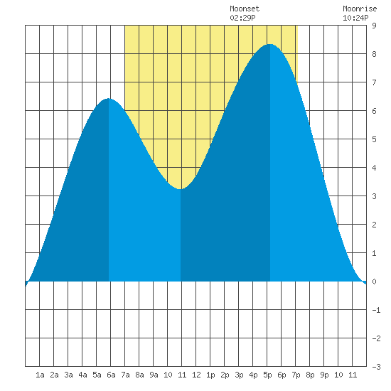 Garibaldi tide chart for Monday, September 23, 2024