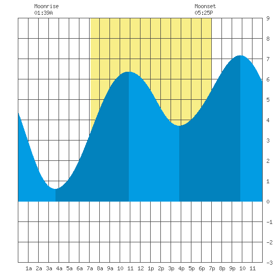 Garibaldi tide chart for Friday, September 27, 2024