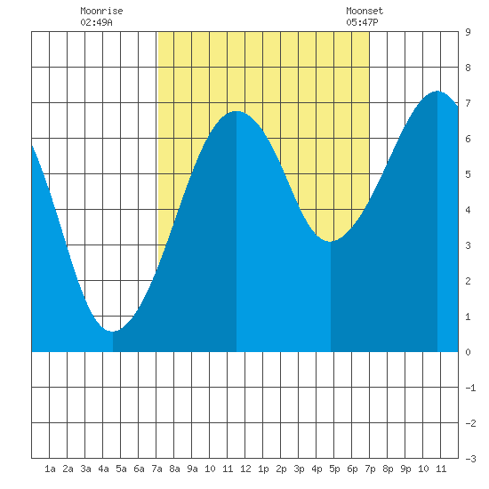 Garibaldi tide chart for Saturday, September 28, 2024