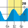 Garibaldi tide chart for Saturday, September 28, 2024