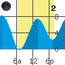Garibaldi tide chart for Monday, September 2, 2024