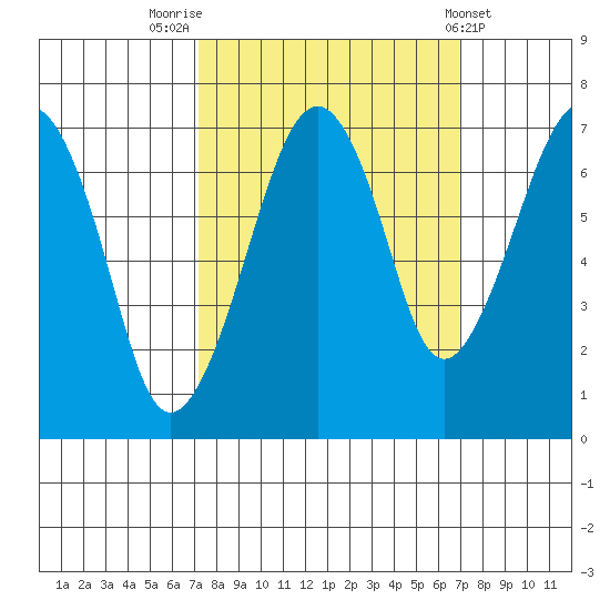 Garibaldi tide chart for Monday, September 30, 2024