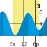 Garibaldi tide chart for Tuesday, September 3, 2024