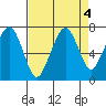 Garibaldi tide chart for Wednesday, September 4, 2024