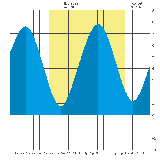 Garibaldi tide chart for Thursday, September 5, 2024