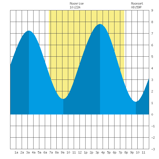 Garibaldi tide chart for Friday, September 6, 2024