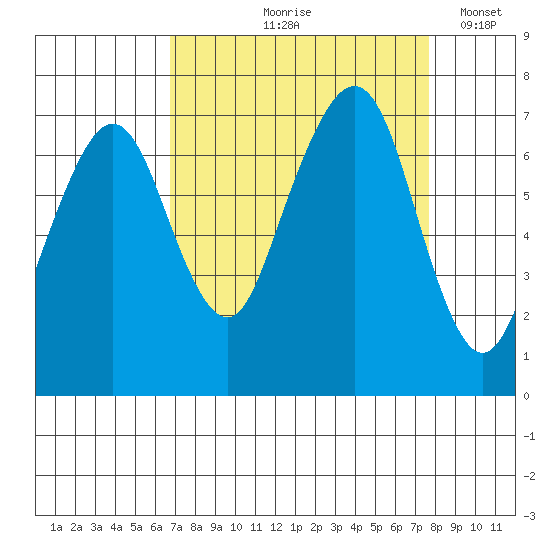 Garibaldi tide chart for Saturday, September 7, 2024