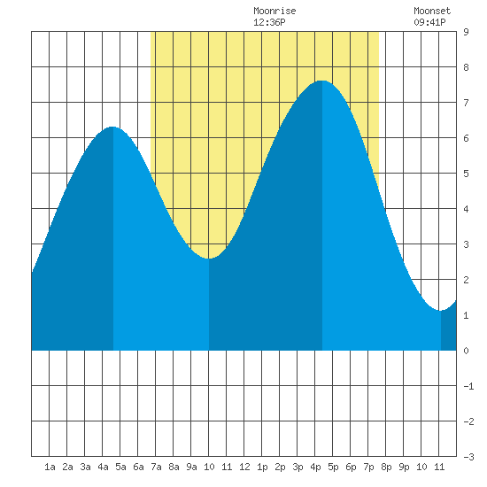 Garibaldi tide chart for Sunday, September 8, 2024