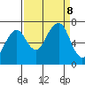 Garibaldi tide chart for Sunday, September 8, 2024