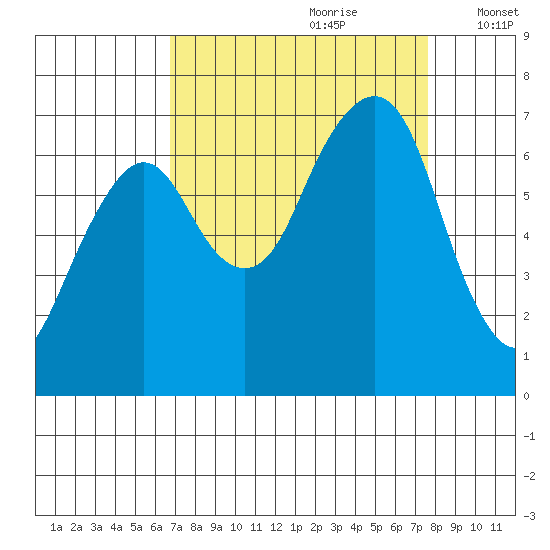 Garibaldi tide chart for Monday, September 9, 2024