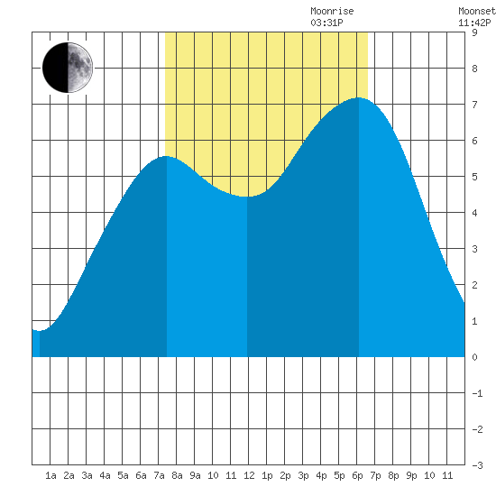 Garibaldi tide chart for Thursday, October 10, 2024