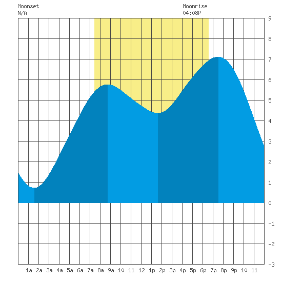 Garibaldi tide chart for Friday, October 11, 2024